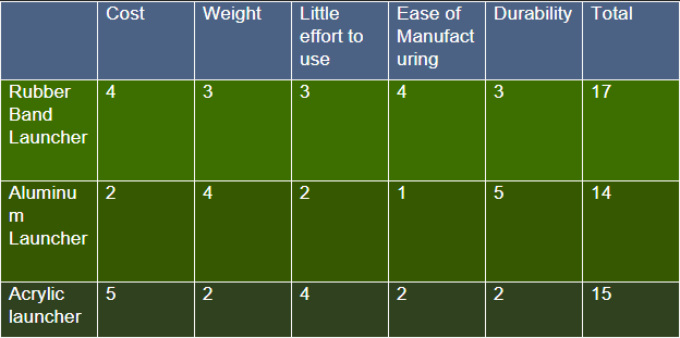 Team decision matrix comparing a rubber band launcher, aluminum launcher, and acrylic launcher across cost, weight, ease of use, manufacturability, and durability
